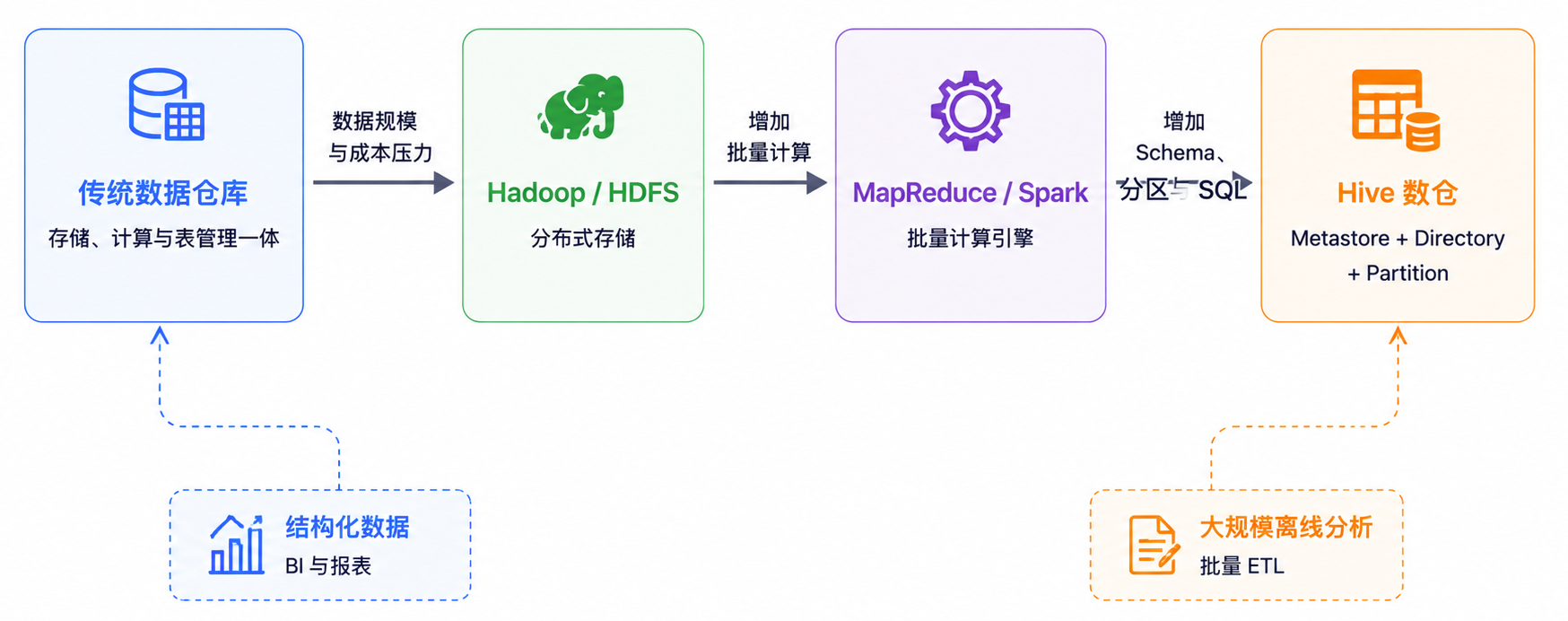 从传统数据库数仓到 Hadoop、HDFS 与 Hive 数仓的架构演进