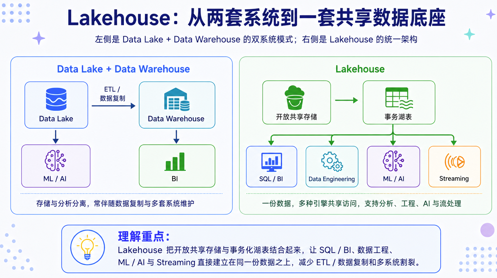 Lakehouse 将事务、治理和查询能力建立在开放存储之上