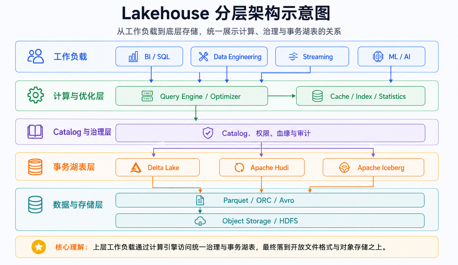 完整的 Lakehouse 由工作负载、计算优化、治理、事务湖表与共享存储共同构成