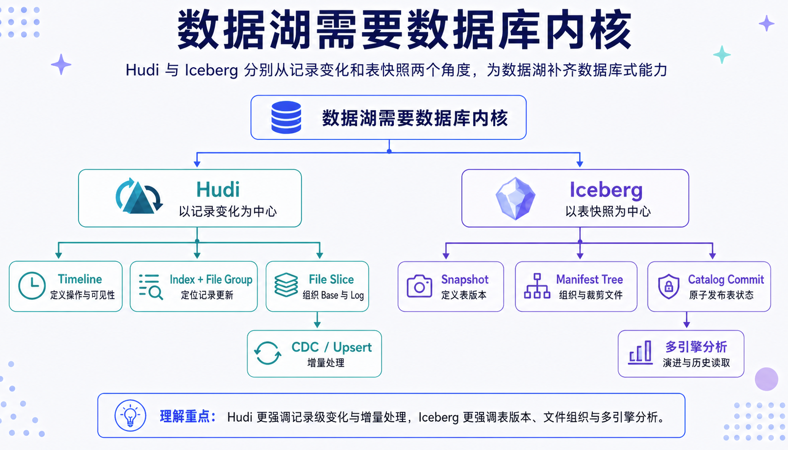Hudi 与 Iceberg 分别从记录变化和表快照出发构建湖表内核