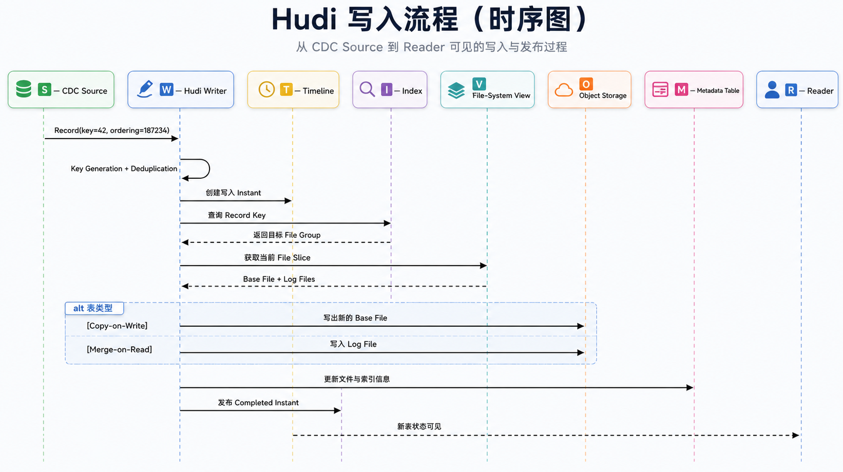 一条 Upsert 从 Record Key 定位到 Timeline 发布的完整时序