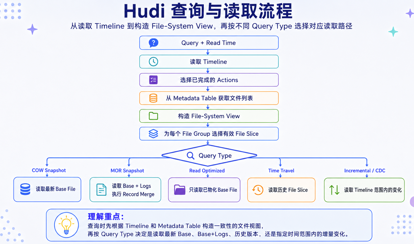 Reader 根据 Timeline 和 File-System View 重建可见表状态