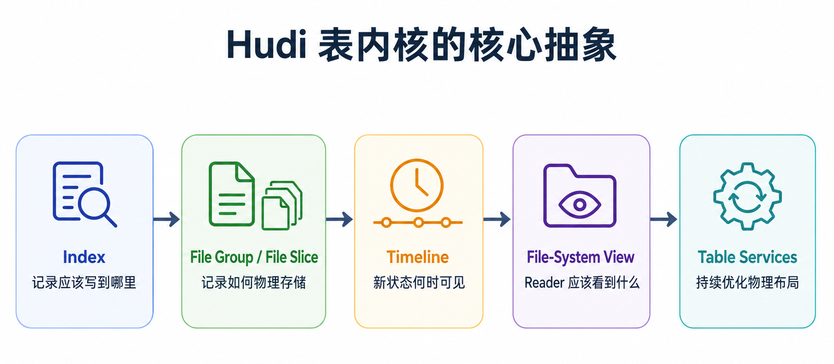 Hudi 围绕记录定位、文件组织、提交可见性和增量读取构建完整链路