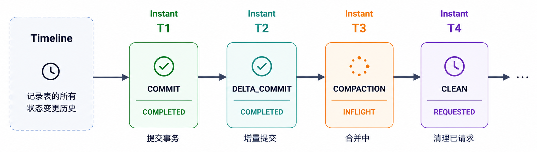Timeline 中不同 Action、Instant 与状态的关系