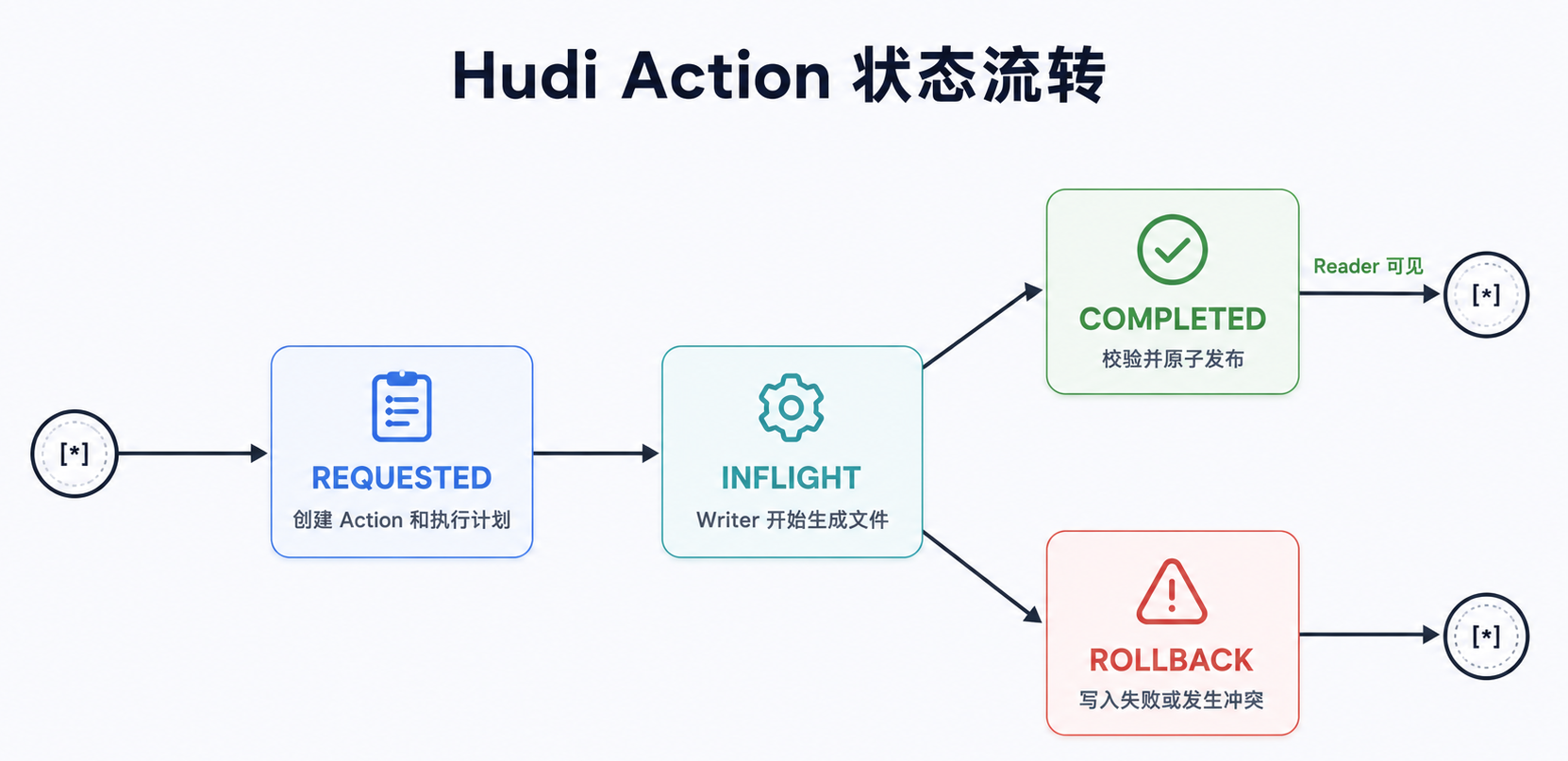 Instant 从 REQUESTED、INFLIGHT 到 COMPLETED 的状态流转