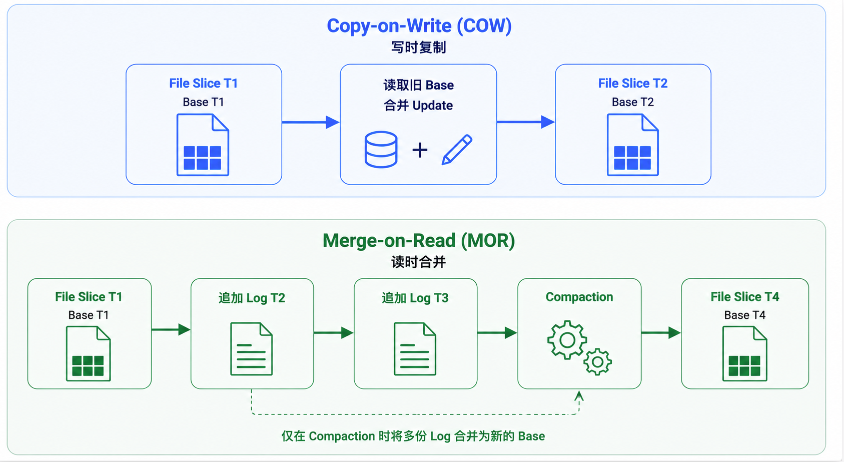COW 创建新 Base File,MOR 在 File Slice 中累积 Log 并通过 Compaction 物化