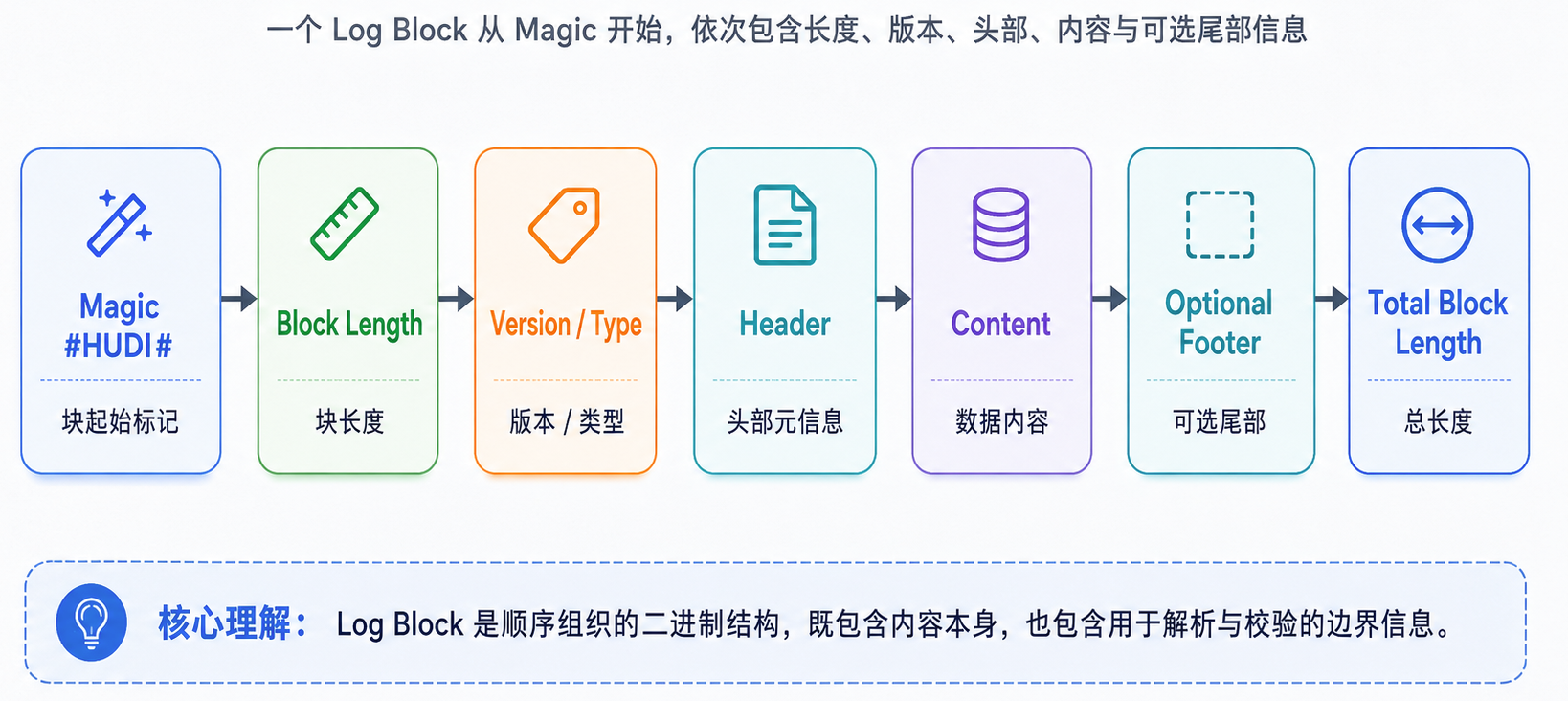 Hudi Log File 由带边界、元数据和内容编码的 Log Block 组成