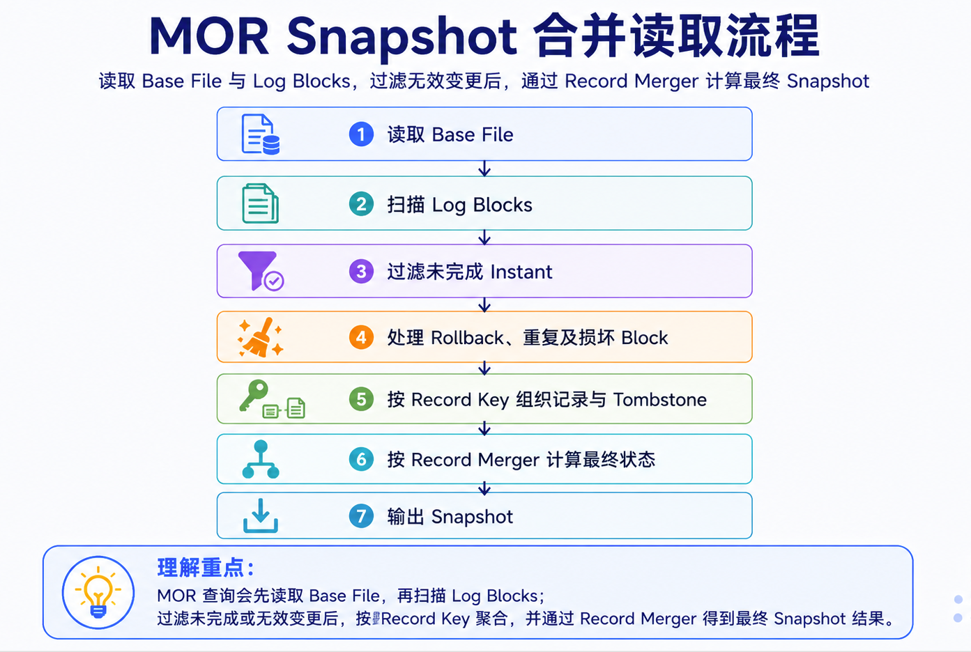 Record Merger 合并 Base、Data Block 与 Delete Tombstone,恢复最新记录状态
