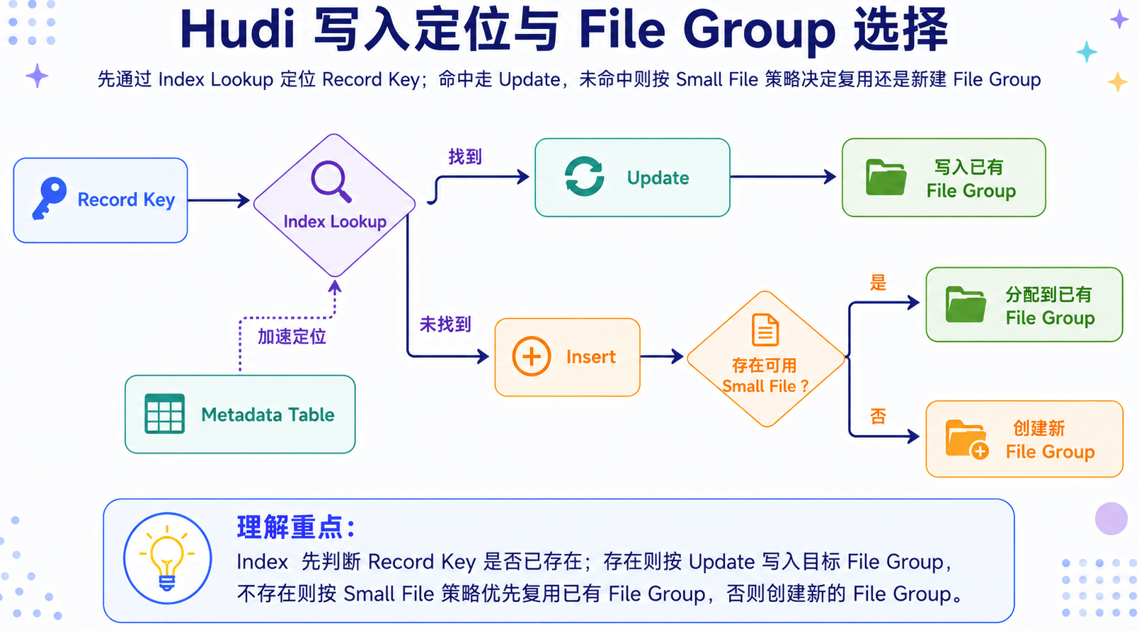 Index 将 Record Key 定位到 Partition Path 与 File Group