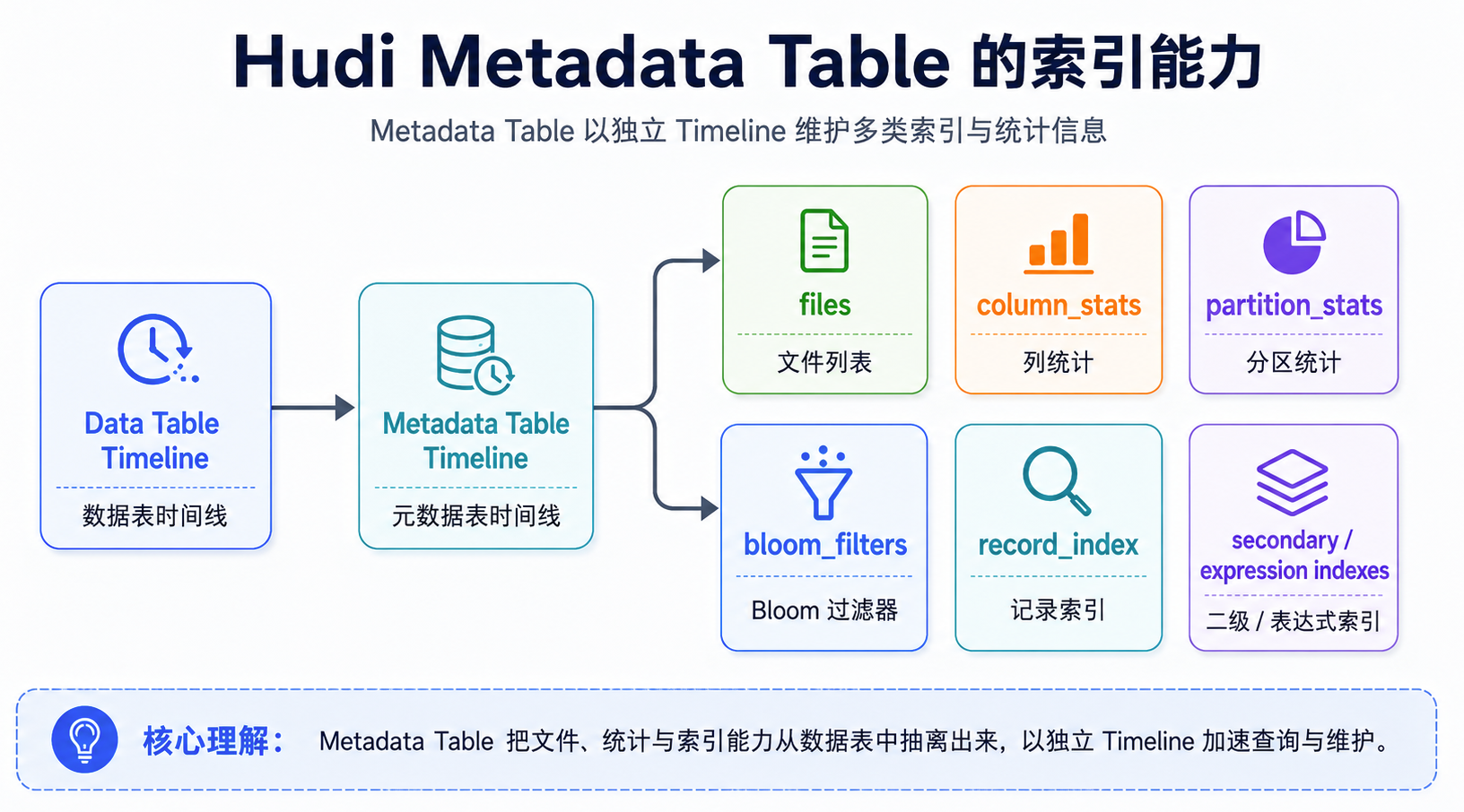 Metadata Table 保存文件列表、记录索引与列统计等表内元数据