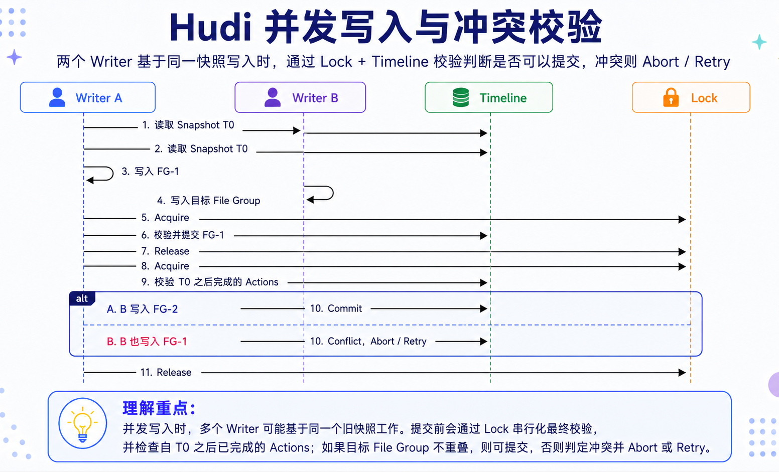 OCC 在提交阶段检测并发 Writer 的写集合冲突