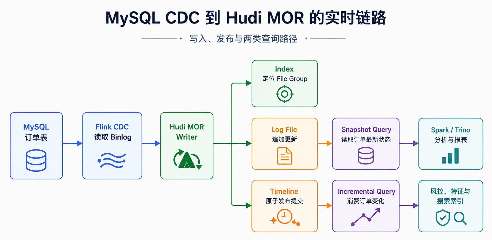 MySQL CDC 写入 Hudi MOR 后,同时服务快照查询与增量消费
