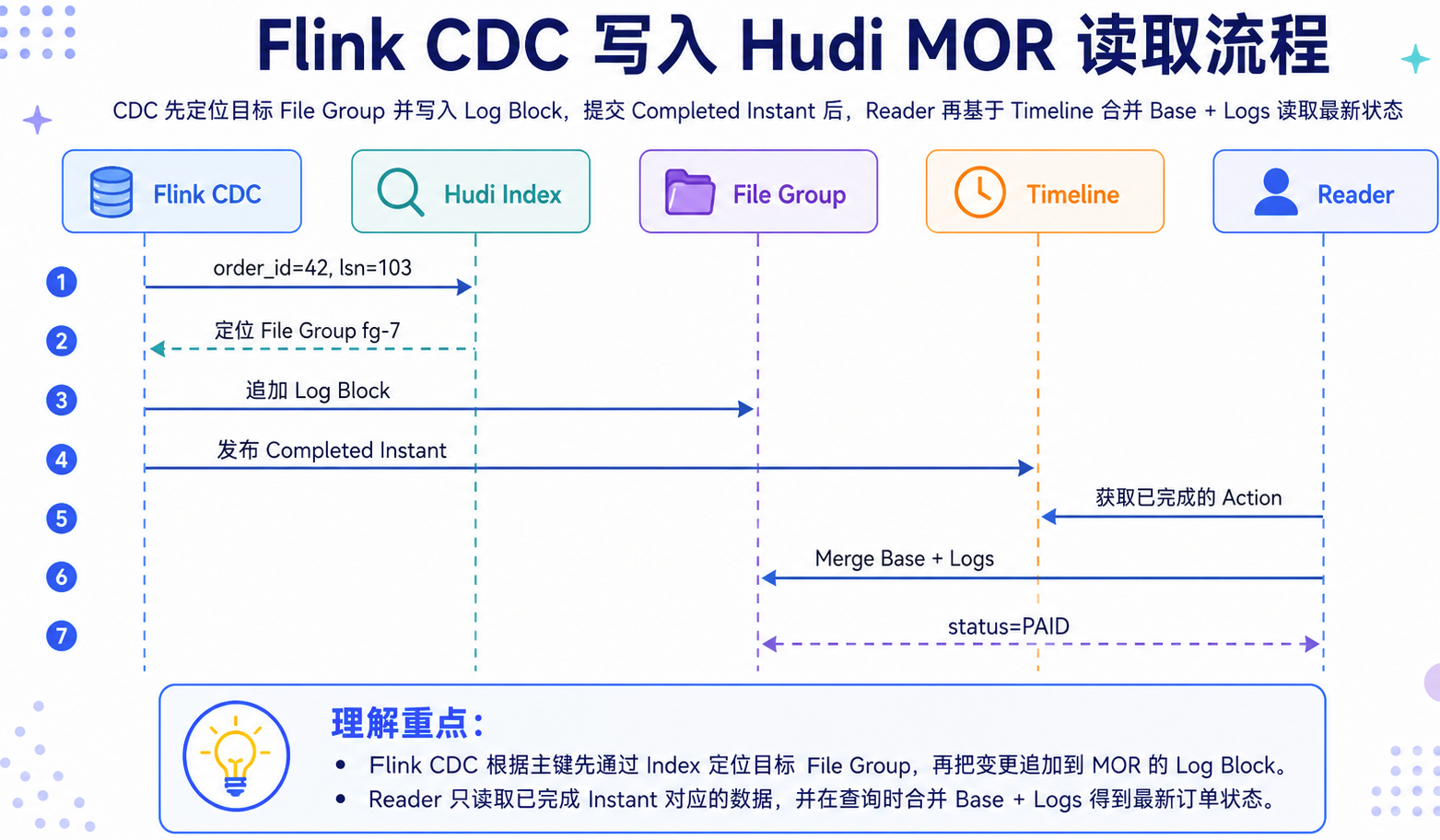 订单更新经 Index、Log File 与 Timeline 发布后成为 Reader 可见状态