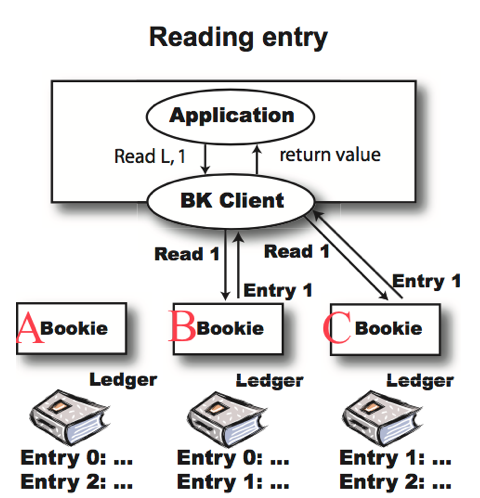 BookKeeper Entry 读取流程