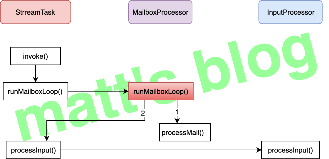 StreamTask MailBox 模型下核心处理流程