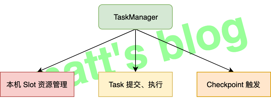 TaskManager 提供的功能