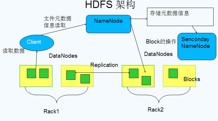 HDFS 1.0 架构图