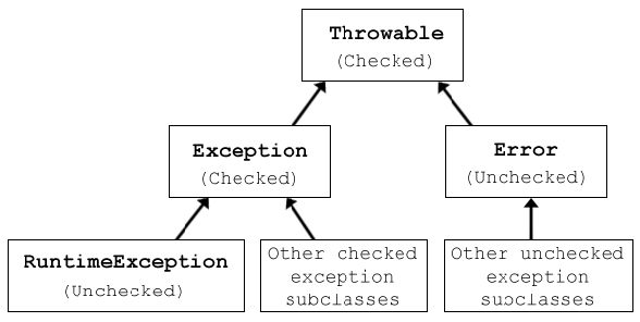 Exception Hierarchy