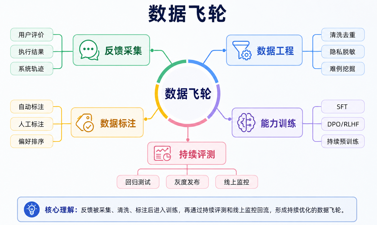 数据飞轮把线上反馈转化为数据、模型和系统能力