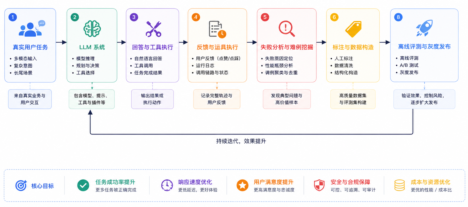 数据飞轮通过“观测、归因、优化、验证”闭环,将线上问题转化为持续改进