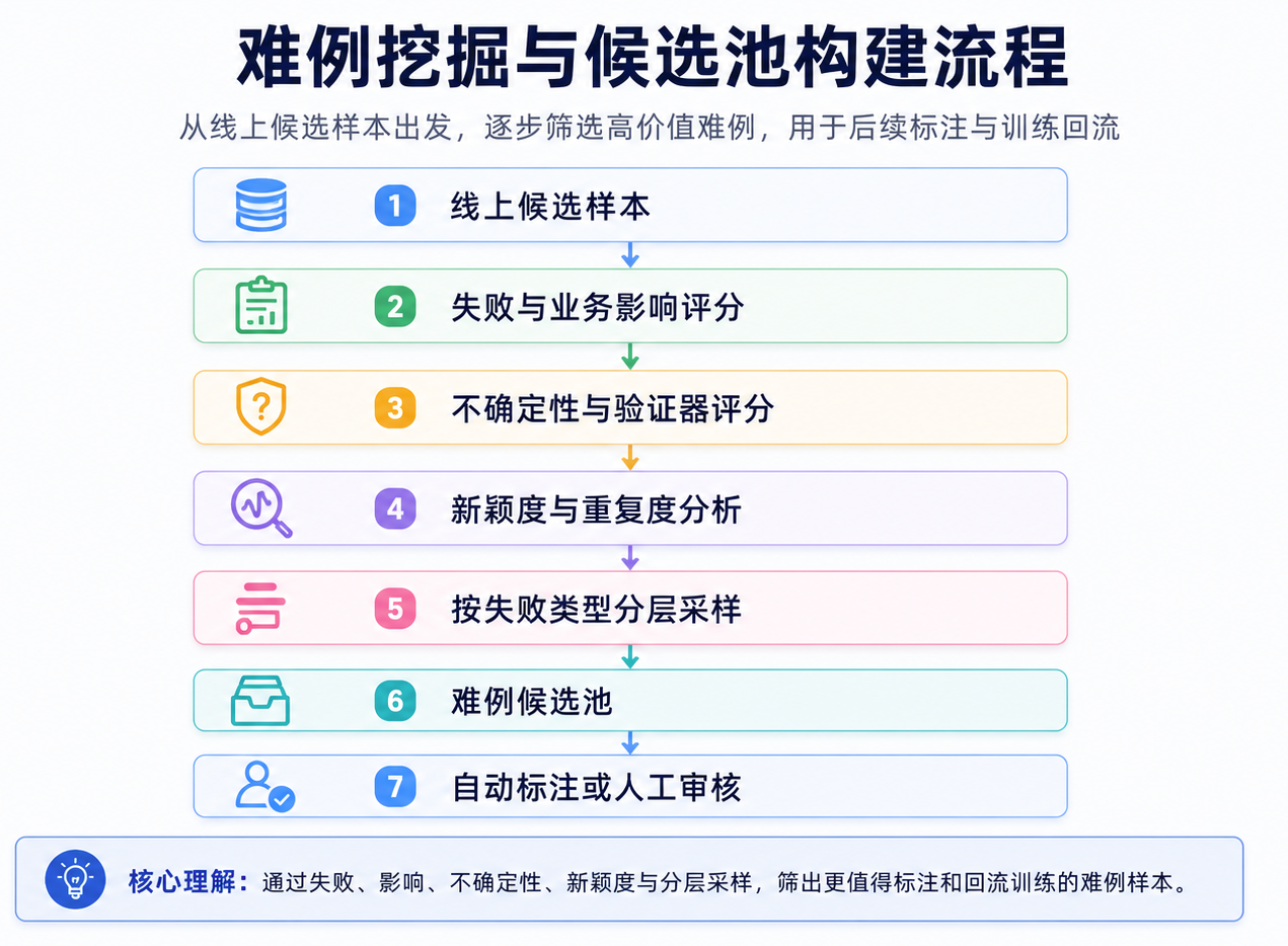 难例挖掘综合失败、影响、不确定性和新颖度,而不是只依赖用户点踩