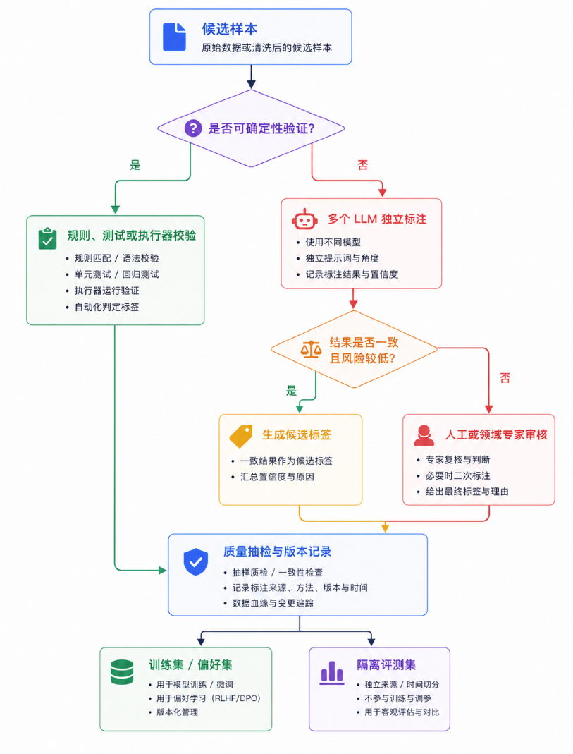 确定性任务优先使用执行结果,模糊和高风险任务交给人工审核