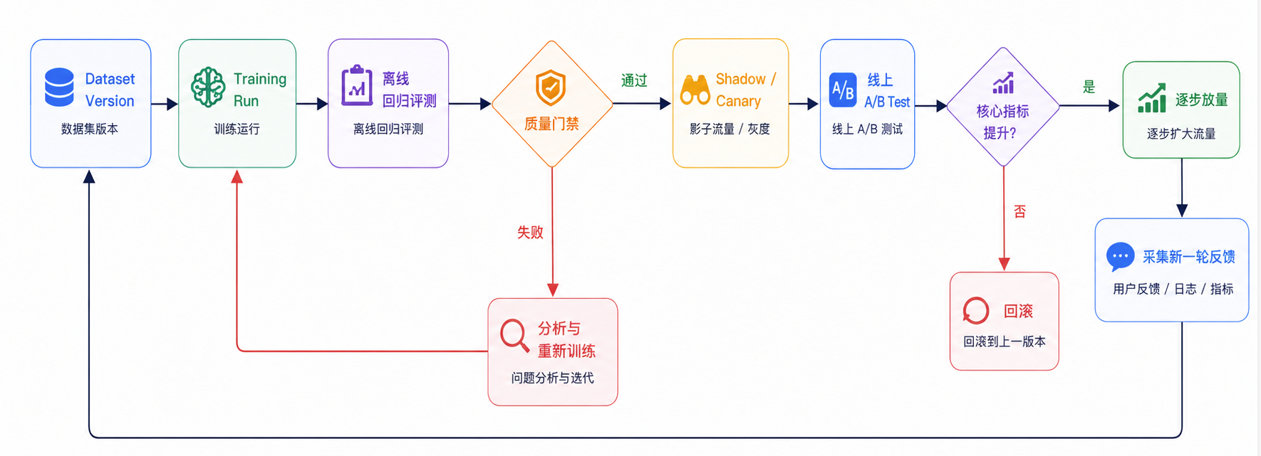 数据、模型、评测和发布都需要版本化,并支持快速回滚