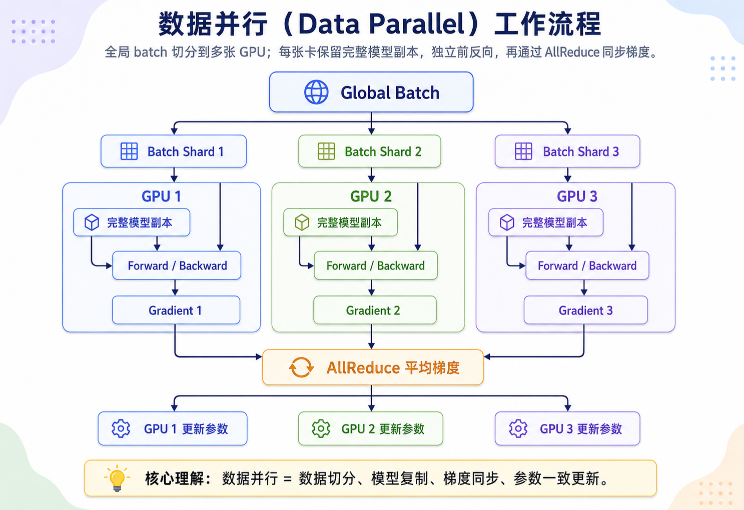 数据并行流程