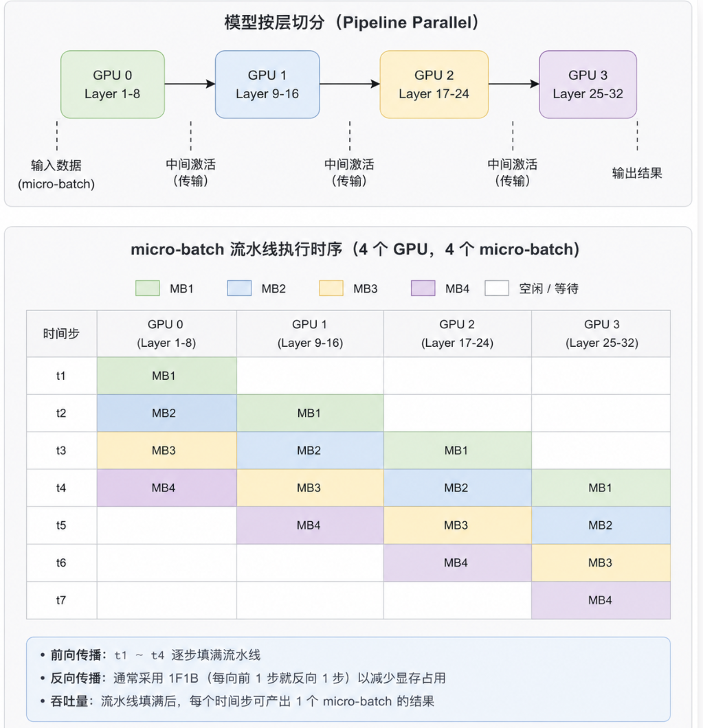 流水线并行流程