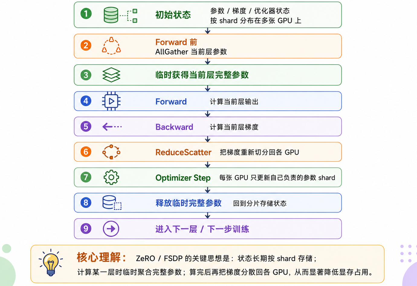 ZeRO / FSDP 流程