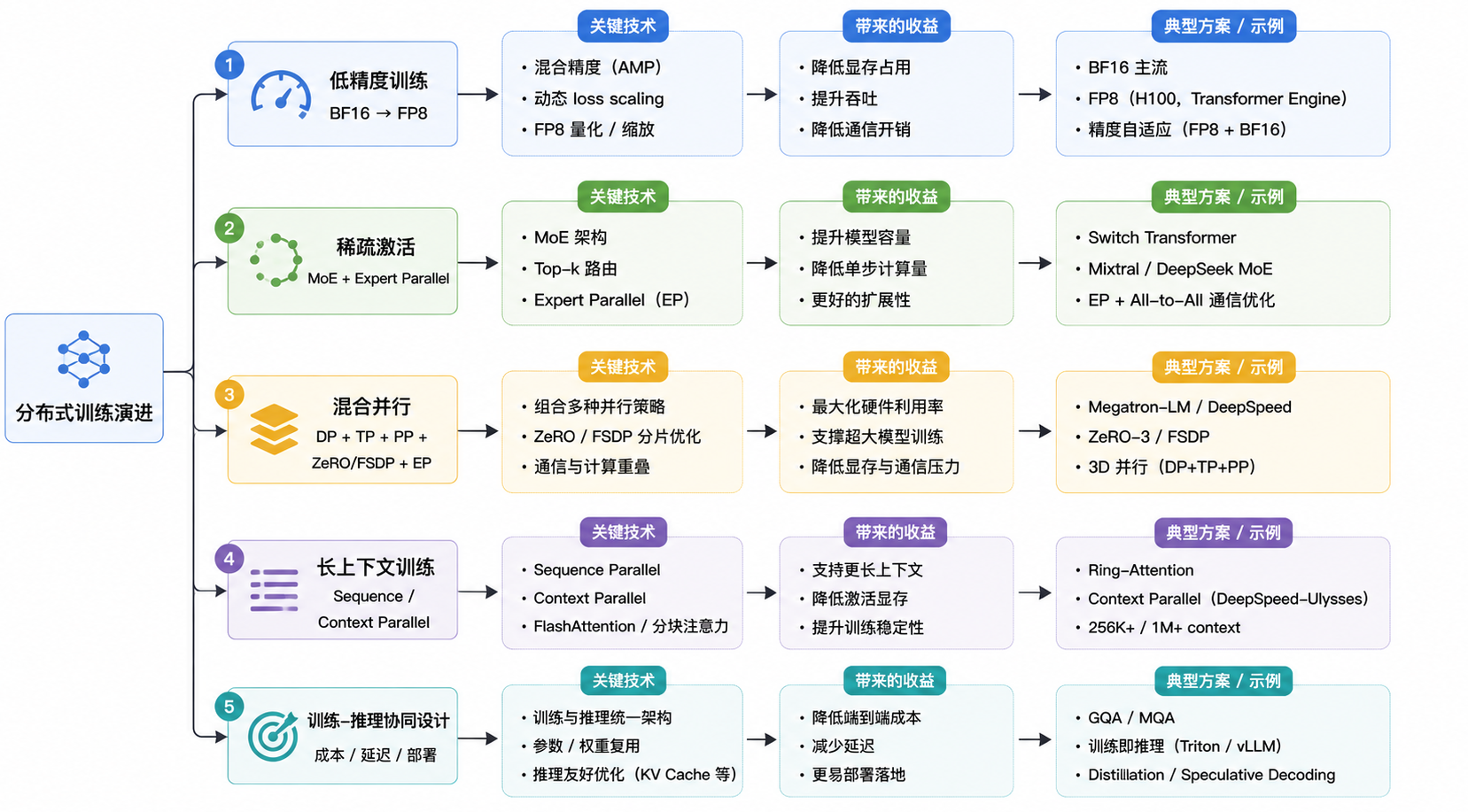 分布式训练演进