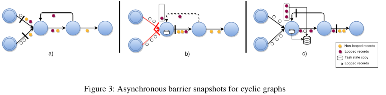 Asynchronous barrier snapshots for cyclic graphs