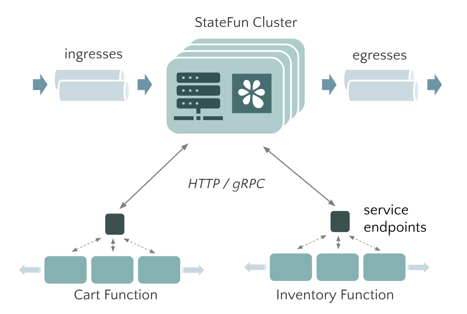 Simplified view of a StateFun app deployment