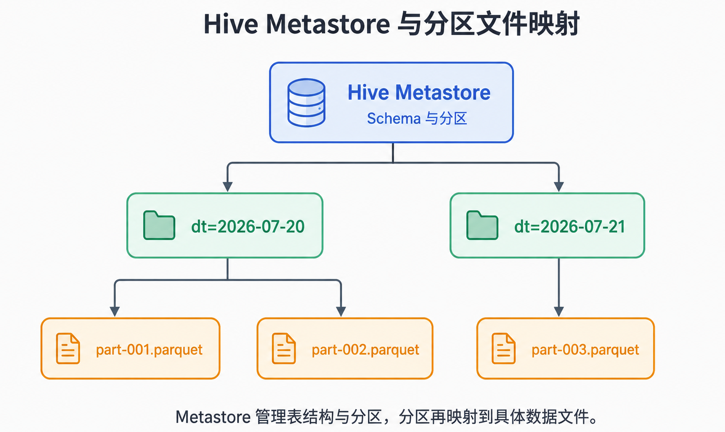 Hive Metastore 与分区文件映射
