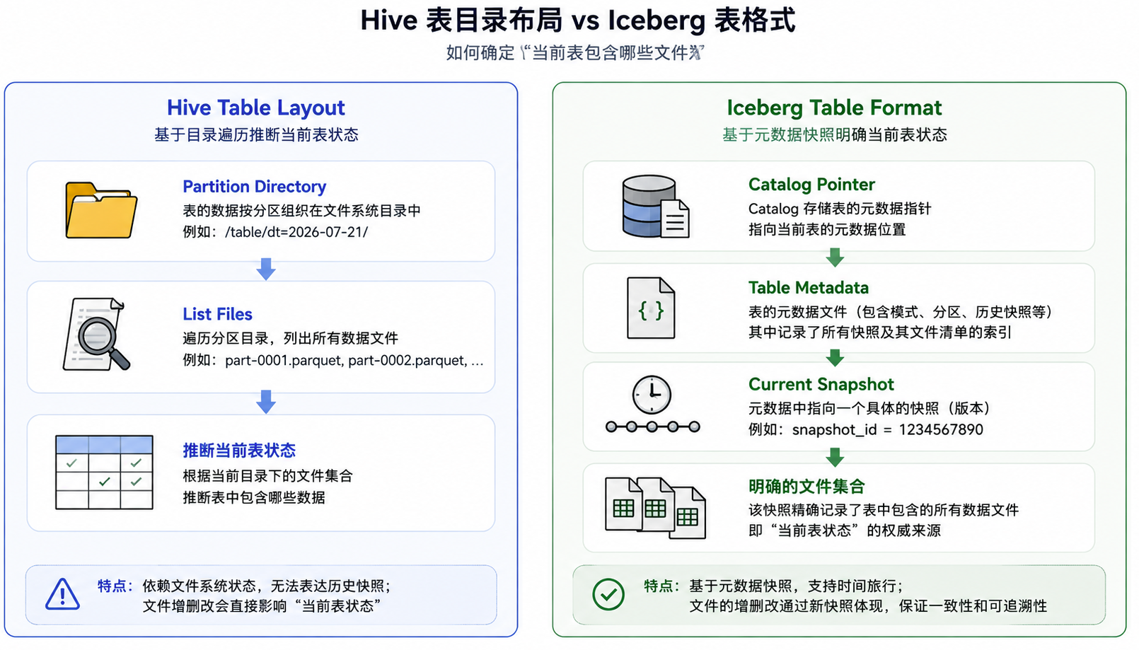 Hive Table Layout 与 Iceberg 表格式