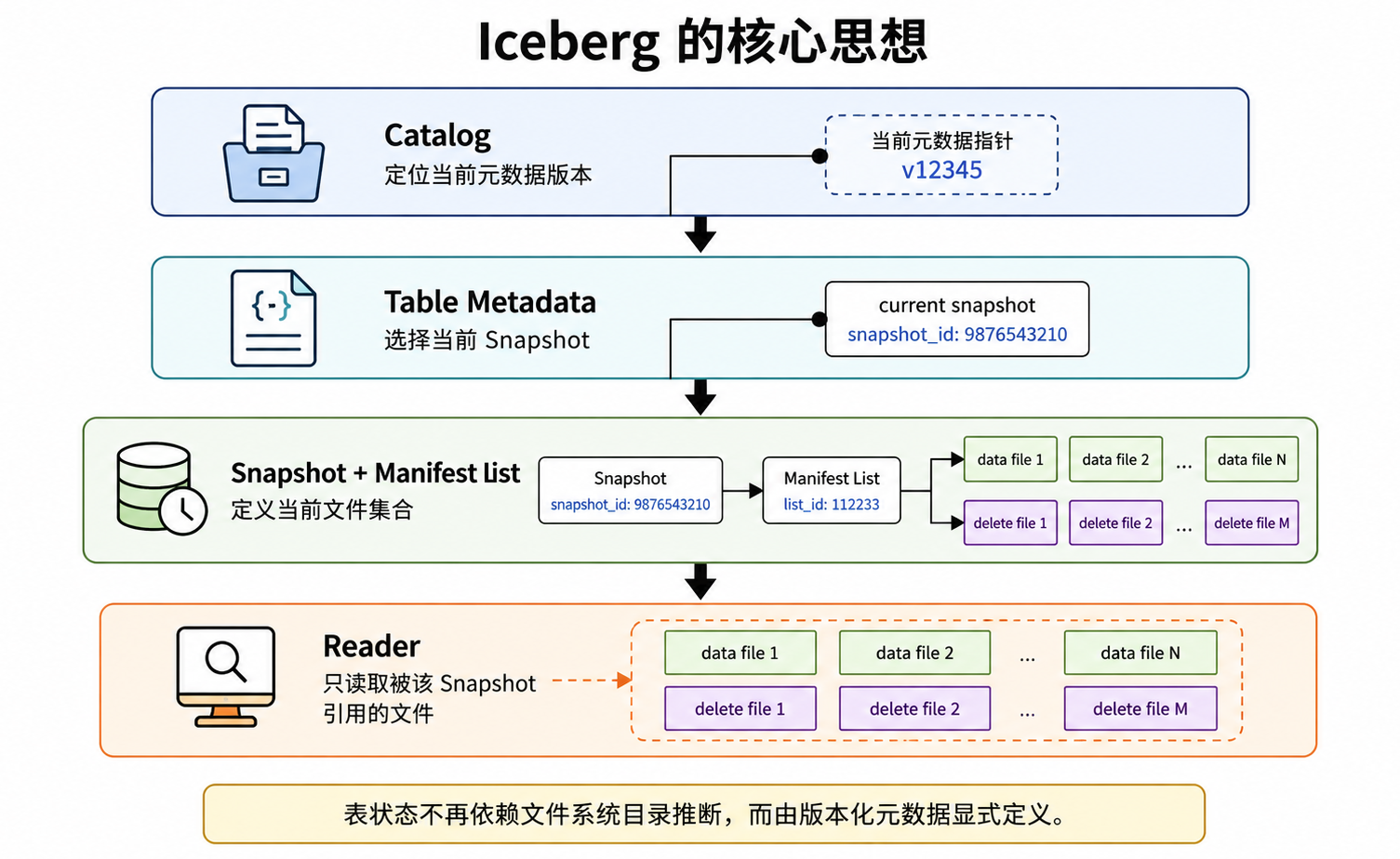 Iceberg 元数据定义表状态