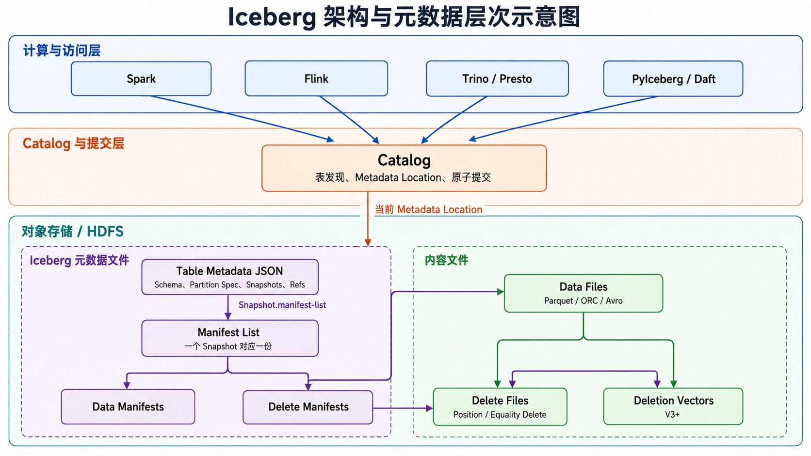 Iceberg 三层逻辑架构