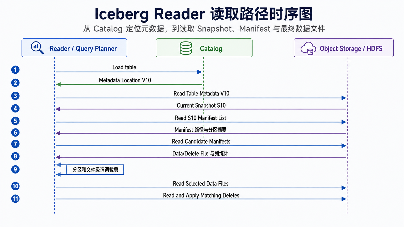Iceberg Reader 文件发现流程