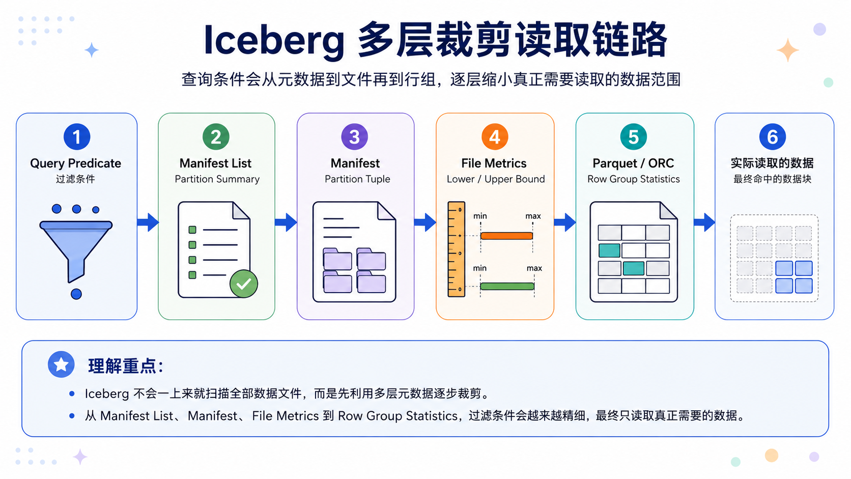 Iceberg 多层元数据裁剪