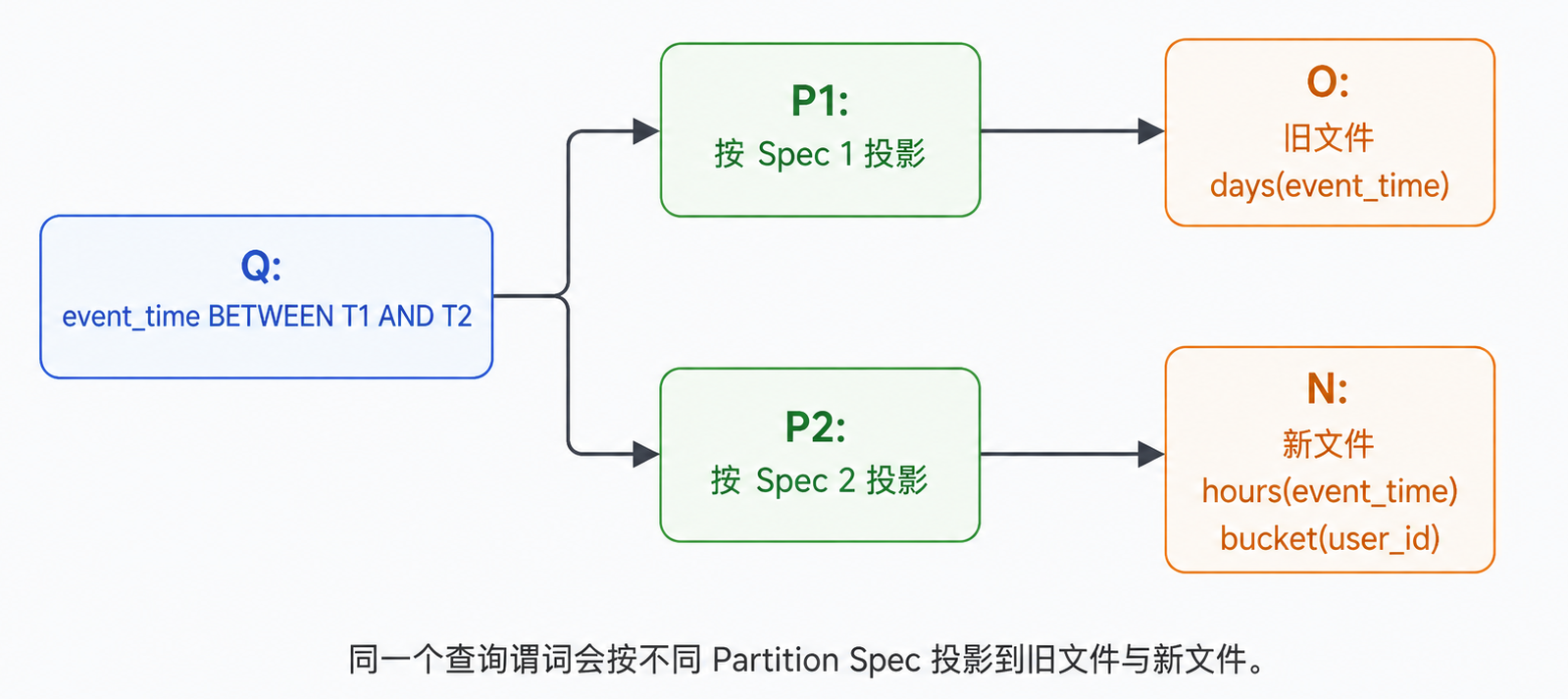 Iceberg 分区演进与谓词投影