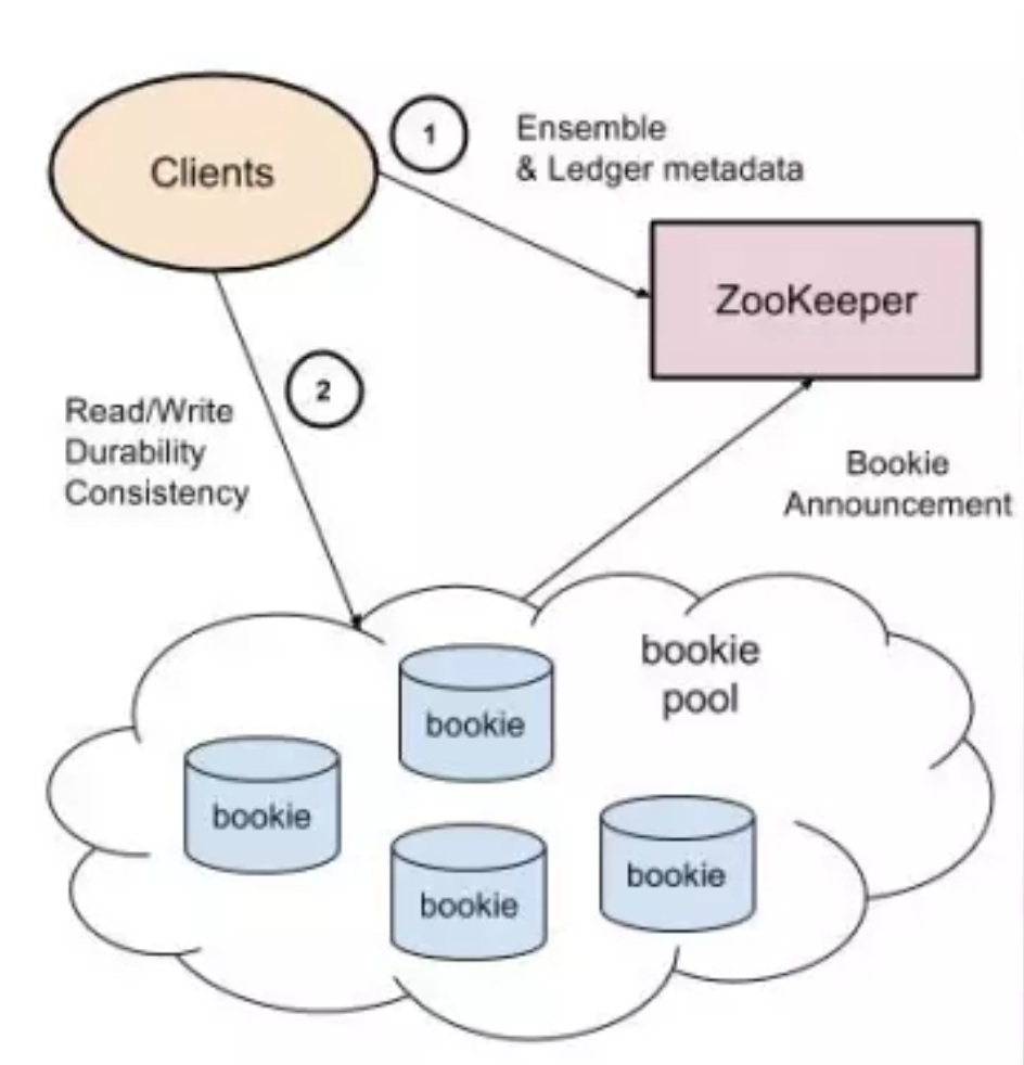 Apache BookKeeper 架构