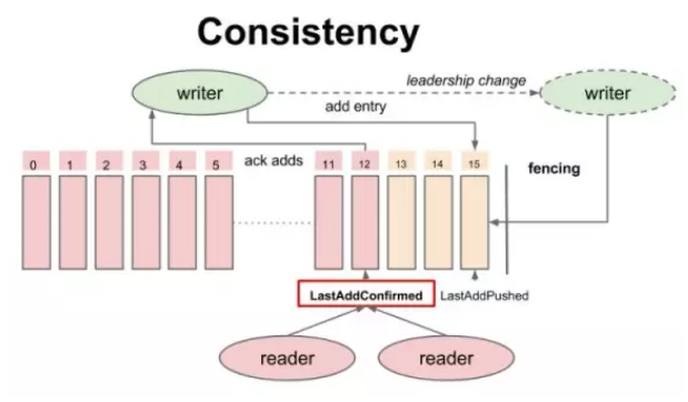 BookKeeper 一致性模型-读的一致性