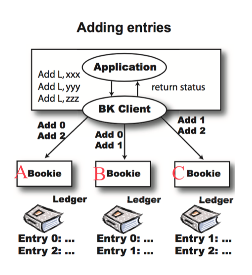 BookKeeper Entry 写入流程