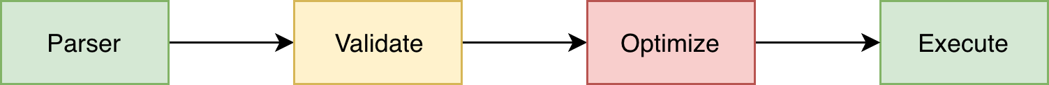 Sql 执行过程