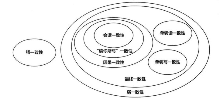 分布式系统的一致性协议之2pc 和3pc Matt S Blog