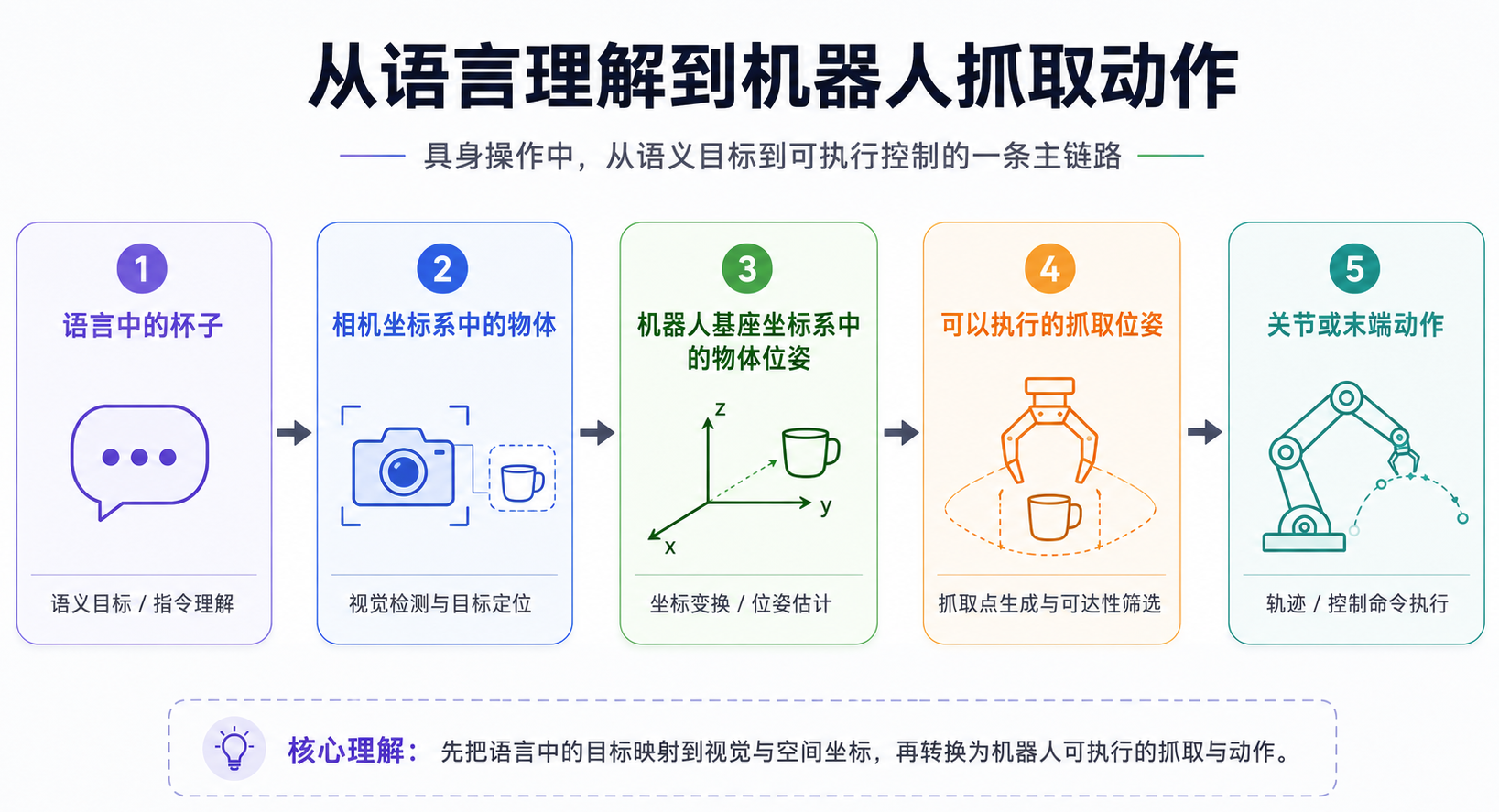 语言指令需要经过感知、空间定位、运动规划与控制，才能转化为物理动作。