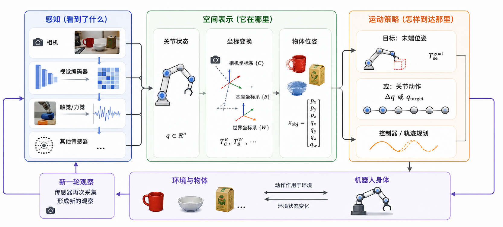 空间表示连接感知结果、物体位姿与机器人运动策略。