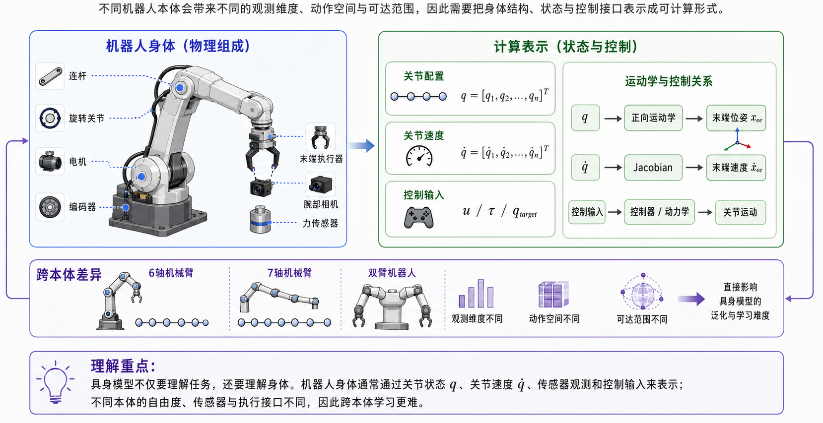 连杆、关节、执行器和传感器共同构成机器人的身体。