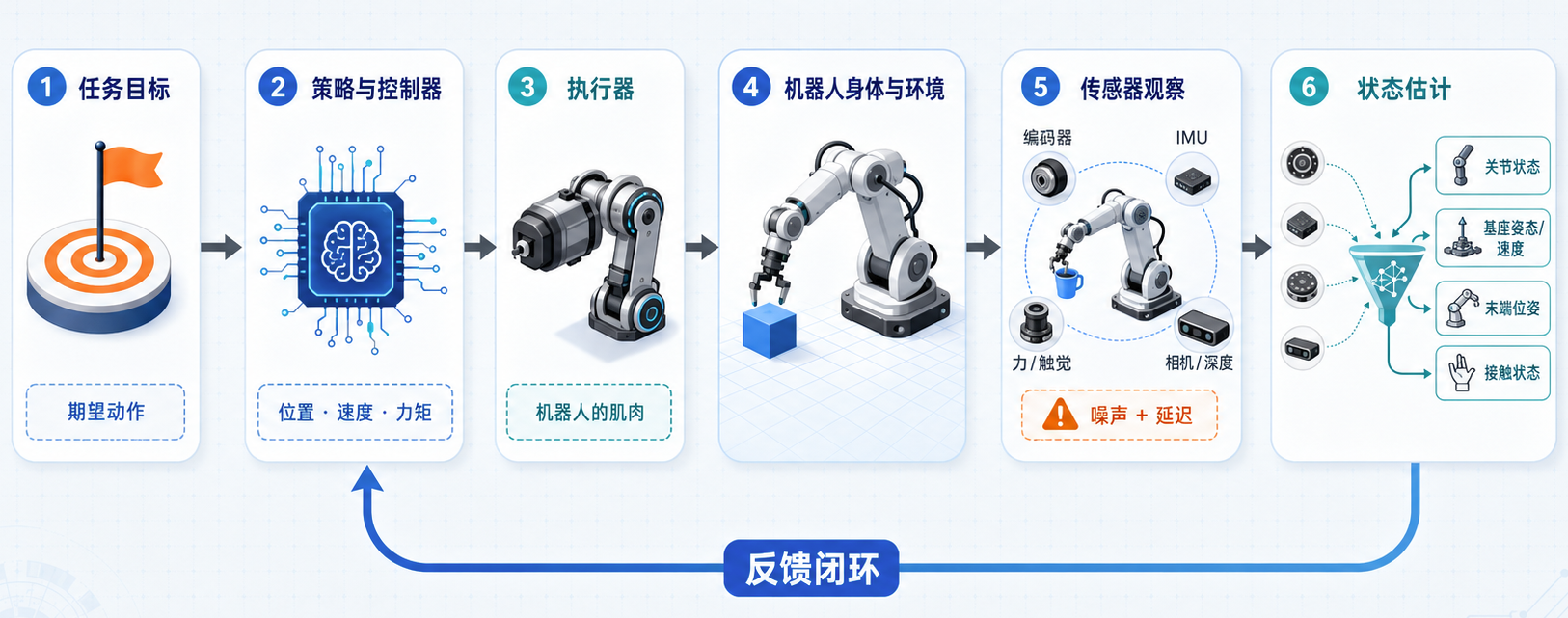 执行器改变身体，传感器提供观察，状态估计连接二者形成闭环