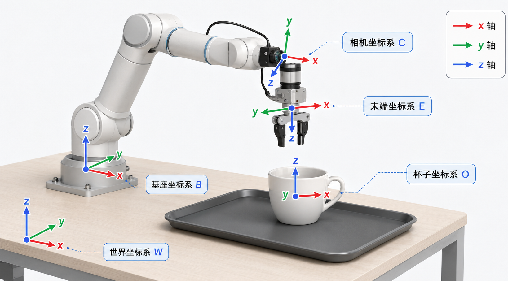 世界、基座、末端、相机与物体坐标系共同描述抓取场景